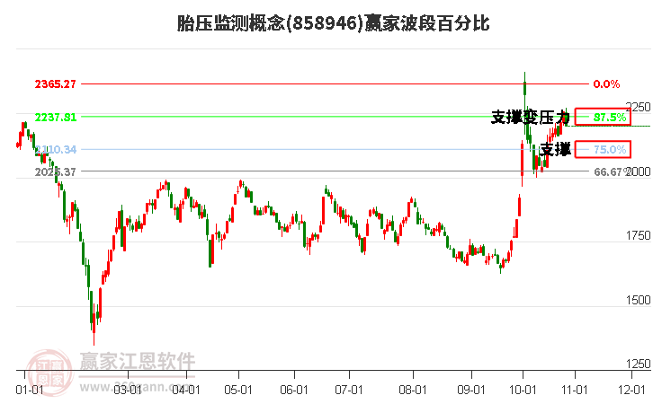 胎压监测概念赢家波段百分比工具