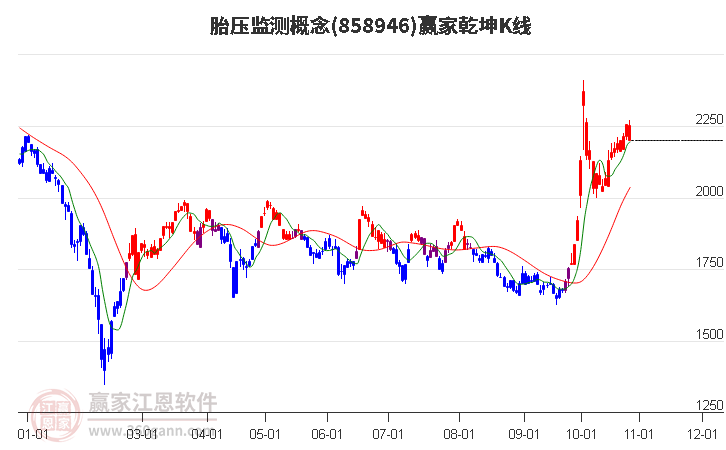 858946胎压监测赢家乾坤K线工具