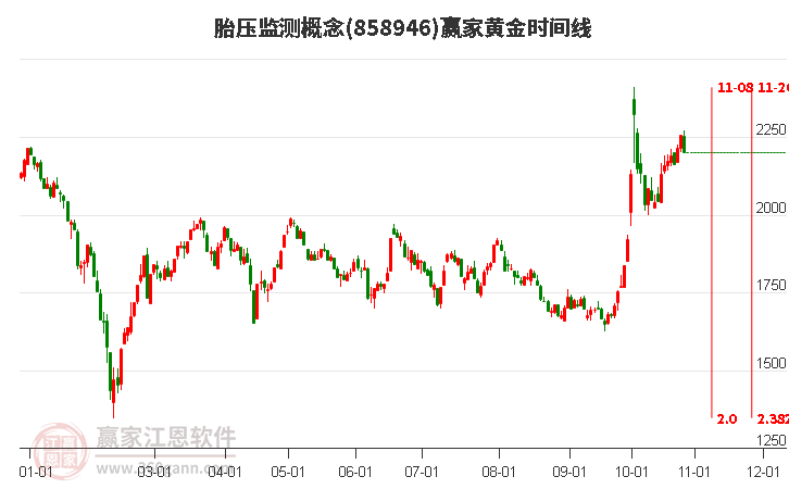 胎压监测概念赢家黄金时间周期线工具