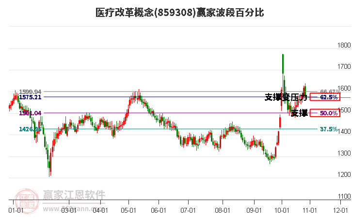 医疗改革概念赢家波段百分比工具