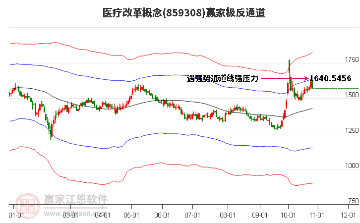 859308医疗改革赢家极反通道工具