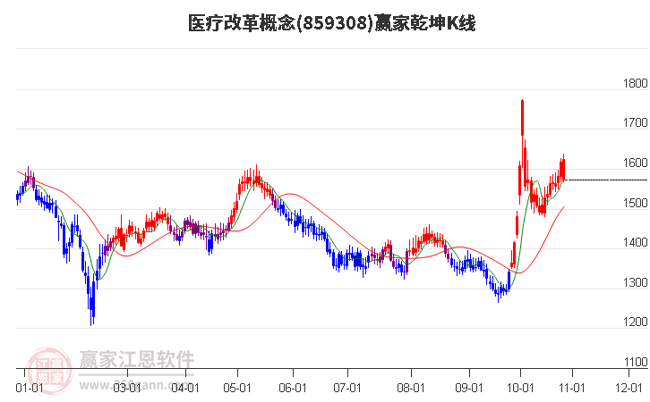 859308医疗改革赢家乾坤K线工具