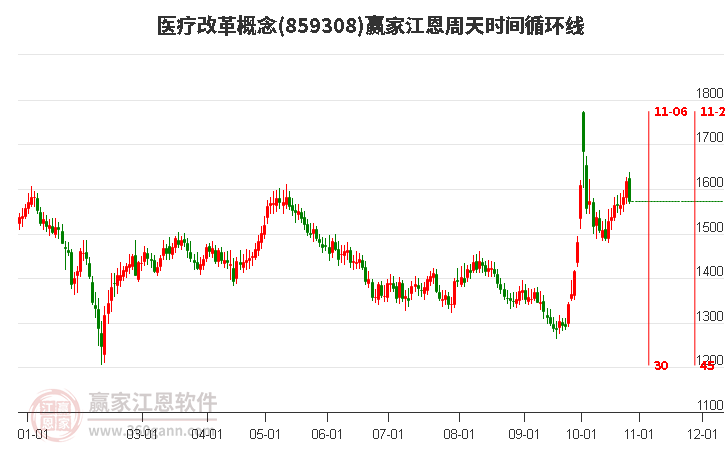 医疗改革概念赢家江恩周天时间循环线工具