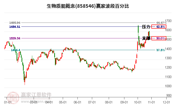 生物质能概念赢家波段百分比工具