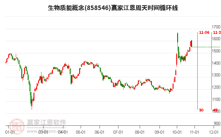 生物质能概念赢家江恩周天时间循环线工具