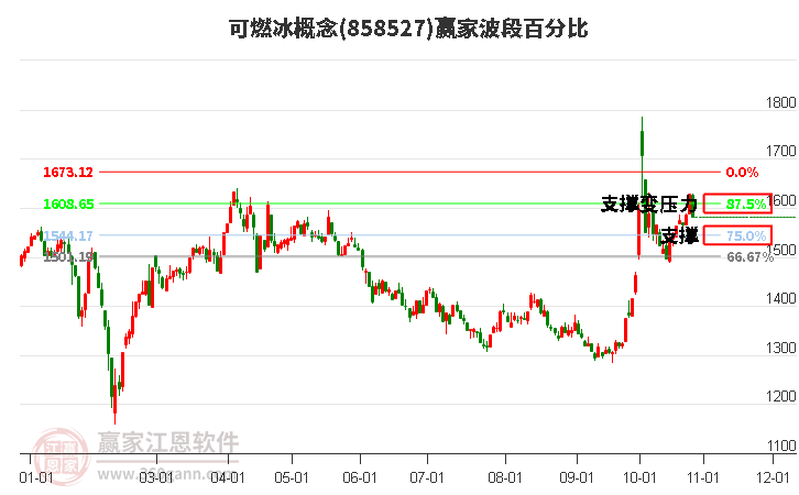 可燃冰概念赢家波段百分比工具