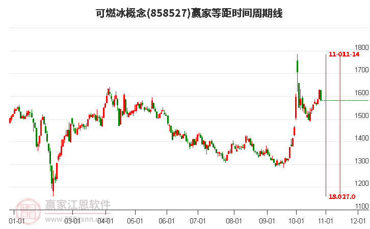 可燃冰概念赢家等距时间周期线工具