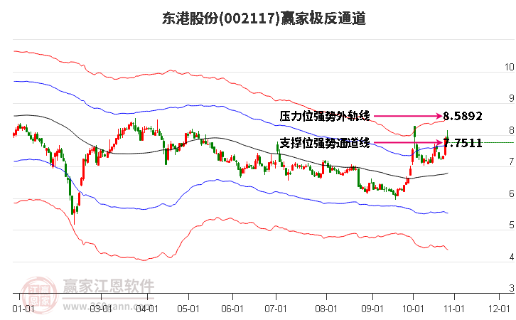 002117东港股份赢家极反通道工具