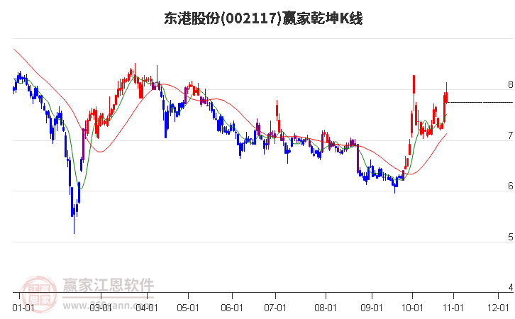 002117东港股份赢家乾坤K线工具