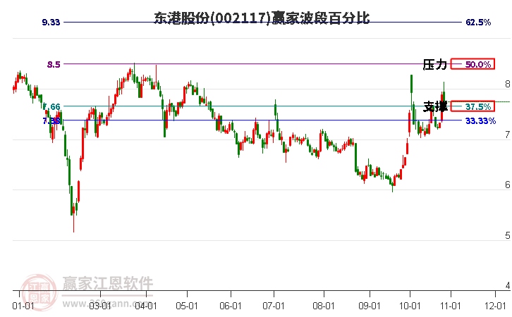 002117东港股份赢家波段百分比工具