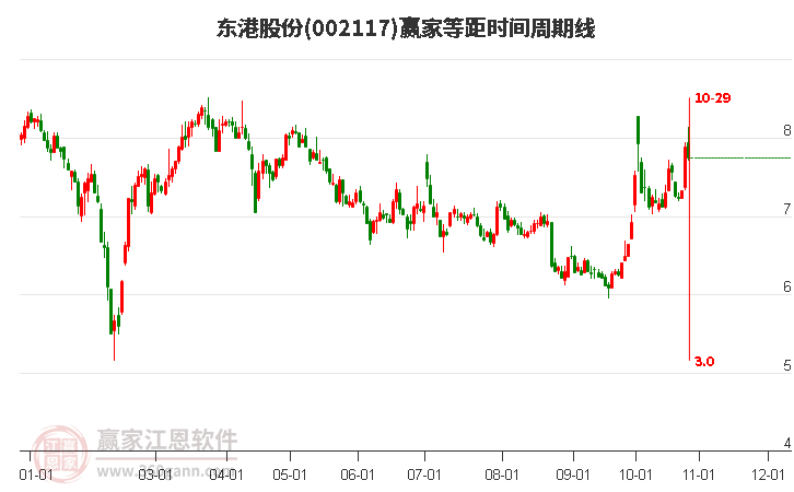 002117东港股份赢家等距时间周期线工具