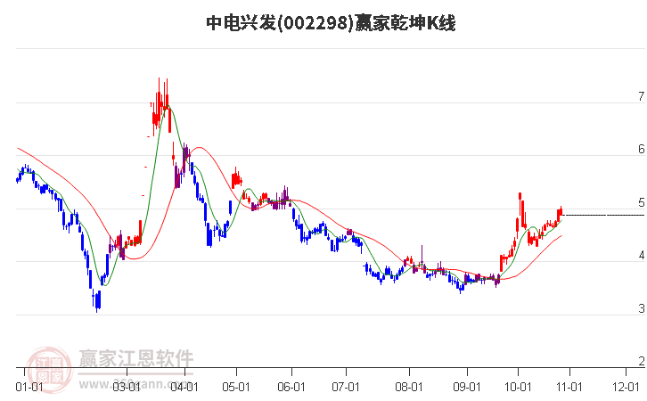 002298中电兴发赢家乾坤K线工具