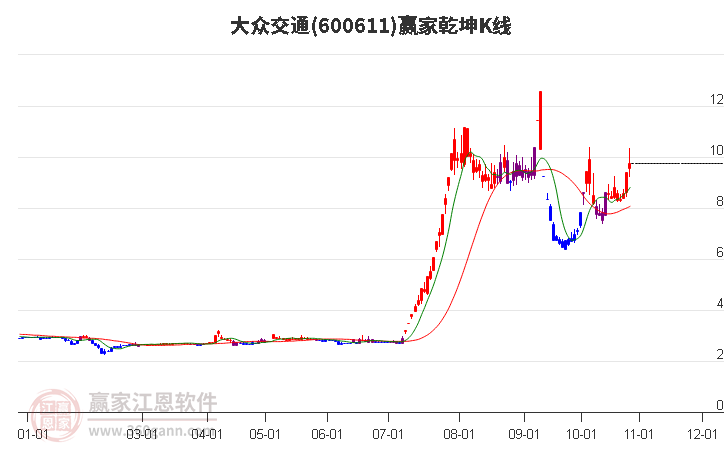 600611大众交通赢家乾坤K线工具