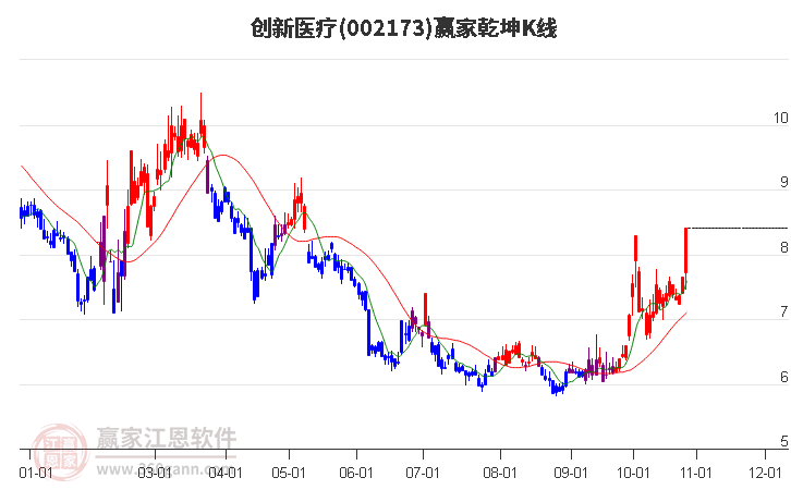 002173创新医疗赢家乾坤K线工具