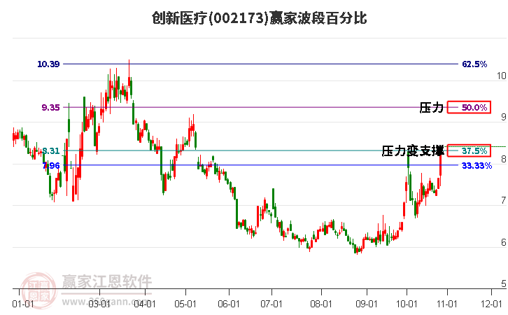 002173创新医疗赢家波段百分比工具