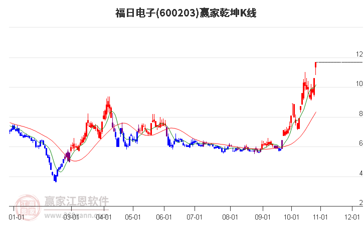 600203福日电子赢家乾坤K线工具