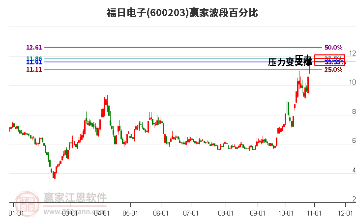 600203福日电子赢家波段百分比工具