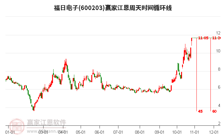 600203福日电子赢家江恩周天时间循环线工具