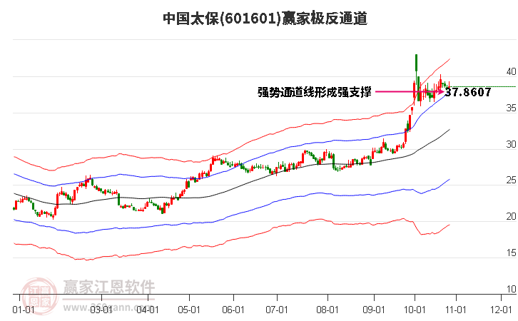 601601中国太保赢家极反通道工具