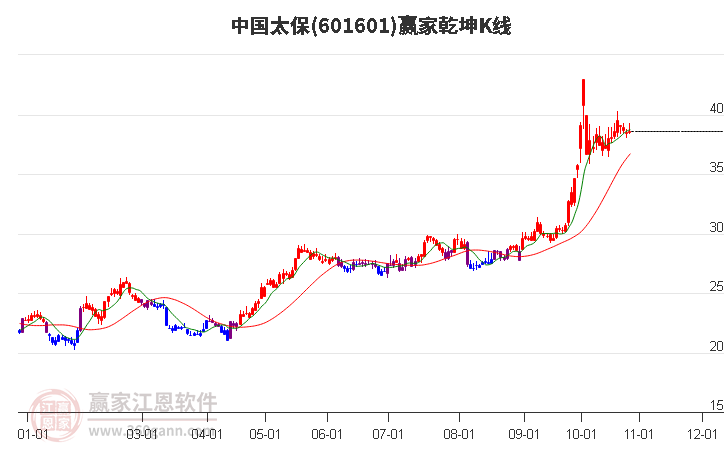 601601中国太保赢家乾坤K线工具