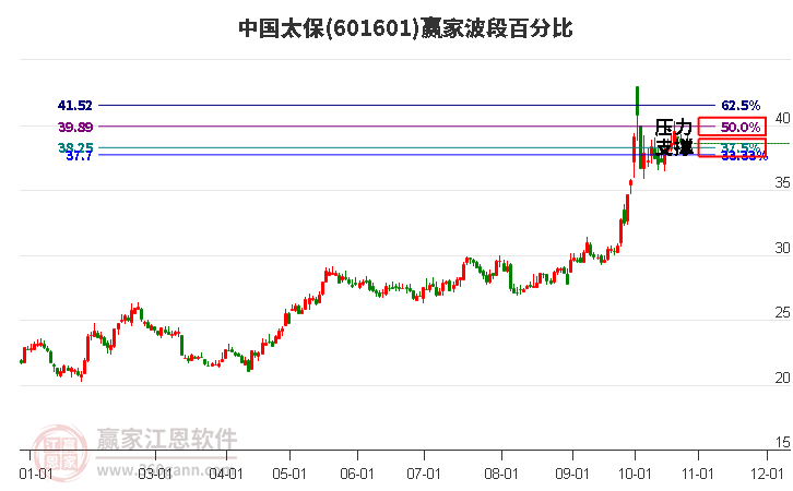 601601中国太保赢家波段百分比工具