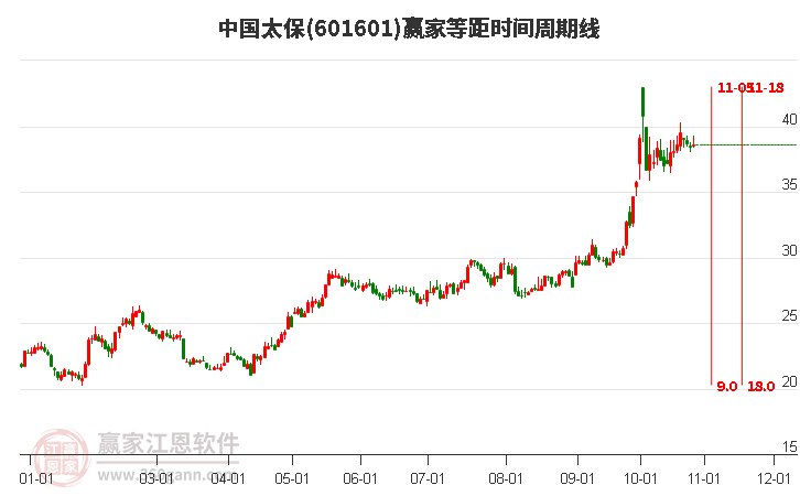 601601中国太保赢家等距时间周期线工具