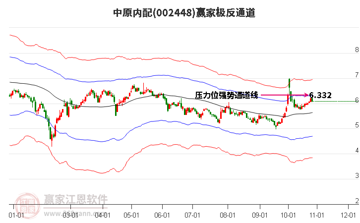 002448中原内配赢家极反通道工具