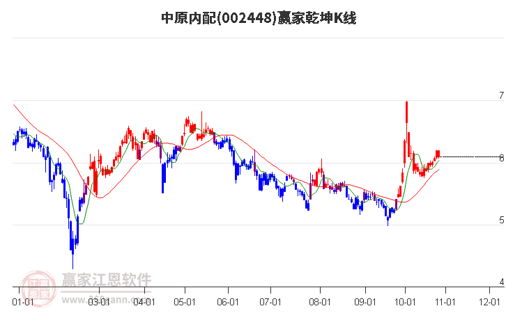 002448中原内配赢家乾坤K线工具