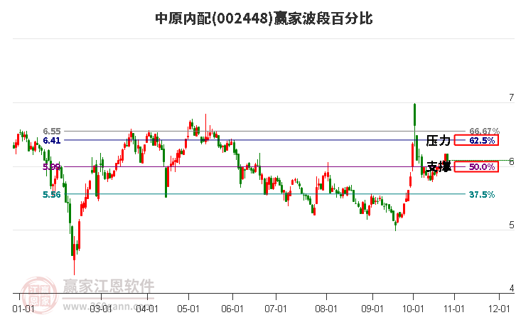 002448中原内配赢家波段百分比工具