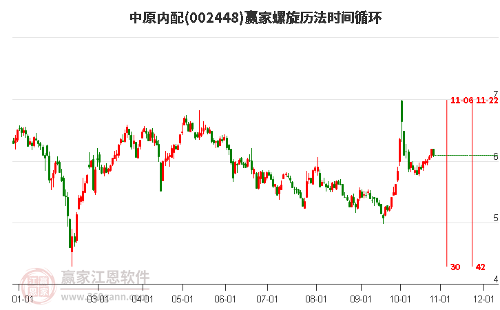 002448中原内配赢家螺旋历法时间循环工具