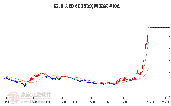 600839四川长虹赢家乾坤K线工具