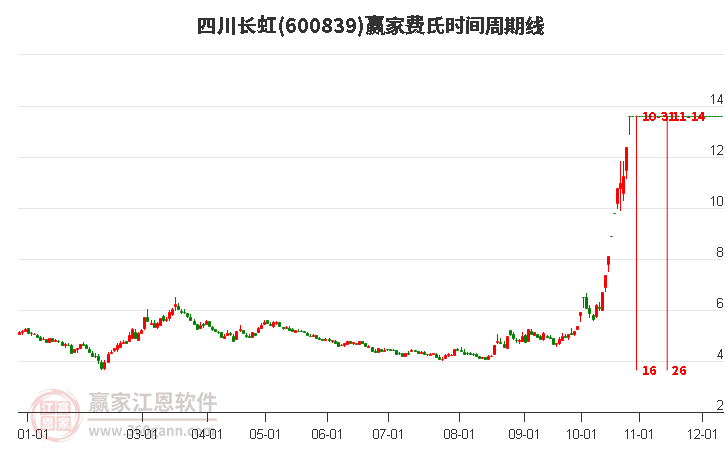 600839四川长虹赢家费氏时间周期线工具