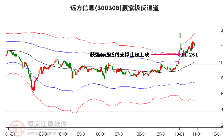 300306远方信息赢家极反通道工具