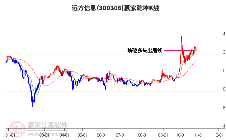 300306远方信息赢家乾坤K线工具