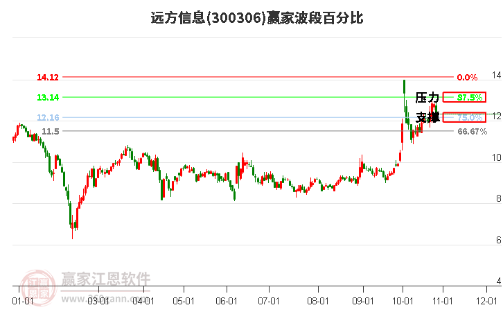 300306远方信息赢家波段百分比工具