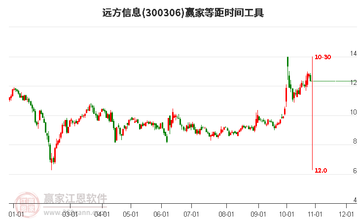 300306远方信息赢家等距时间周期线工具