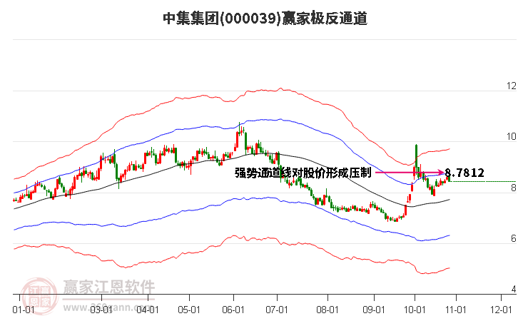 000039中集集团赢家极反通道工具