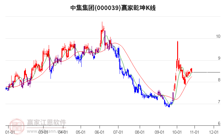 000039中集集团赢家乾坤K线工具