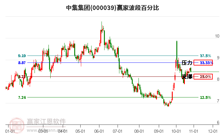 000039中集集团赢家波段百分比工具