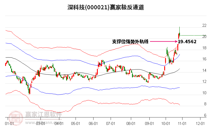 000021深科技赢家极反通道工具