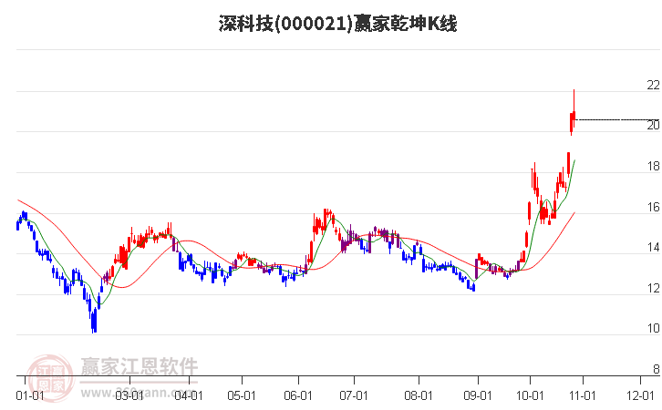 000021深科技赢家乾坤K线工具