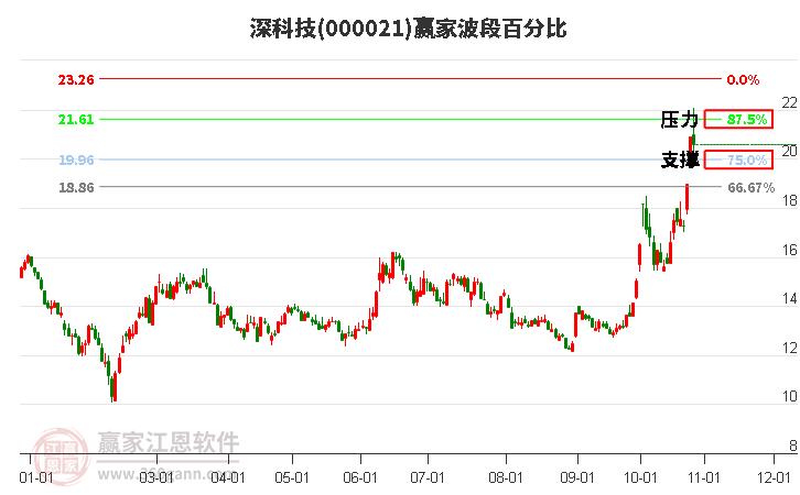 000021深科技赢家波段百分比工具