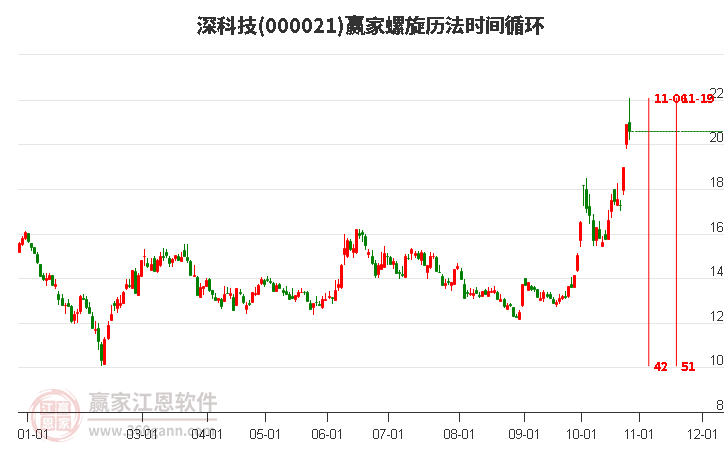 000021深科技赢家螺旋历法时间循环工具