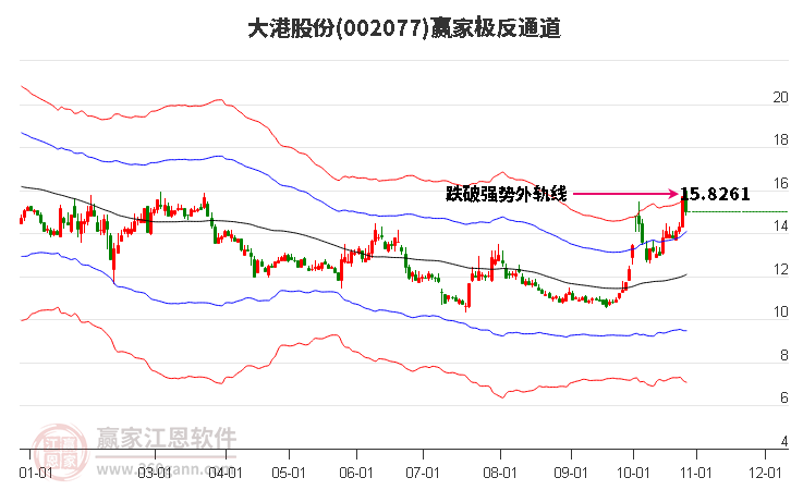 002077大港股份赢家极反通道工具