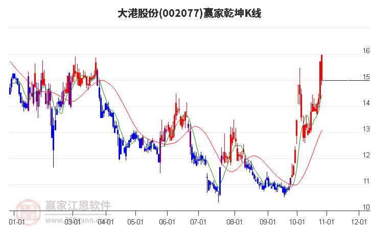 002077大港股份赢家乾坤K线工具