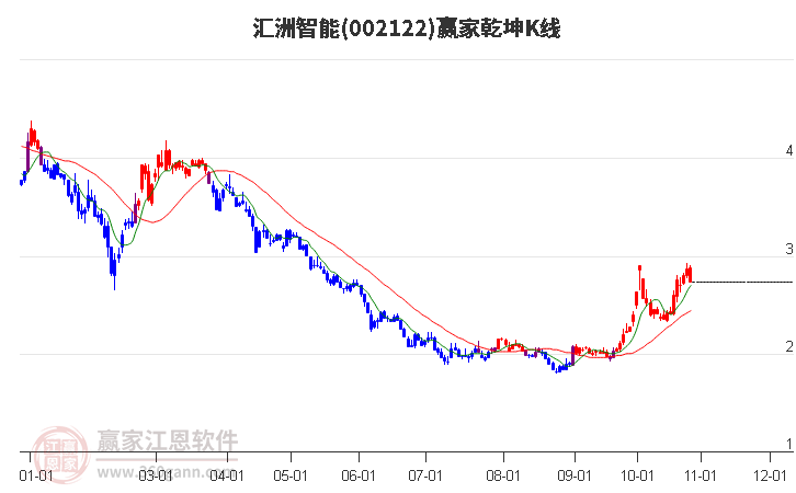 002122汇洲智能赢家乾坤K线工具