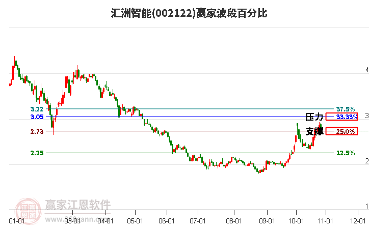 002122汇洲智能赢家波段百分比工具