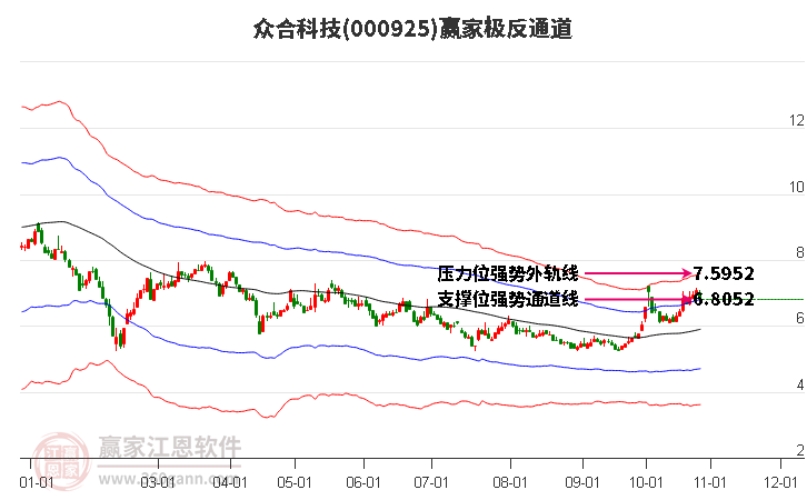 000925众合科技赢家极反通道工具