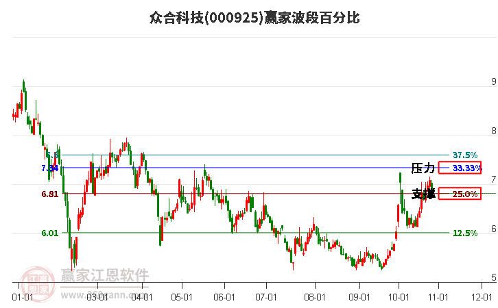 000925众合科技赢家波段百分比工具