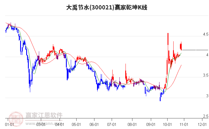 300021大禹节水赢家乾坤K线工具